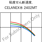  粘度せん断速度. , CELANEX® 2402MT, PBT, Celanese