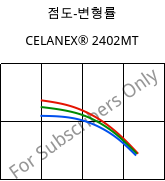 점도-변형률 , CELANEX® 2402MT, PBT, Celanese