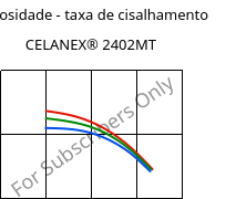 Viscosidade - taxa de cisalhamento , CELANEX® 2402MT, PBT, Celanese