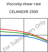 Viscosity-shear rate , CELANEX® 2500, PBT, Celanese
