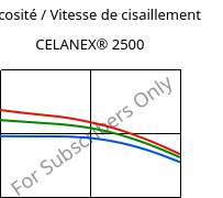 Viscosité / Vitesse de cisaillement , CELANEX® 2500, PBT, Celanese