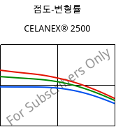 점도-변형률 , CELANEX® 2500, PBT, Celanese