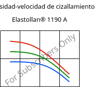 Viscosidad-velocidad de cizallamiento , Elastollan® 1190 A, (TPU-ARET), BASF PU