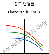 점도-변형률 , Elastollan® 1190 A, (TPU-ARET), BASF PU