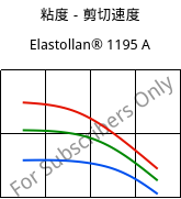 粘度－剪切速度 , Elastollan® 1195 A, (TPU-ARET), BASF PU
