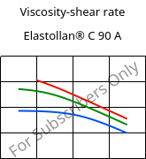 Viscosity-shear rate , Elastollan® C 90 A, (TPU-ARES), BASF PU