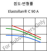 점도-변형률 , Elastollan® C 90 A, (TPU-ARES), BASF PU