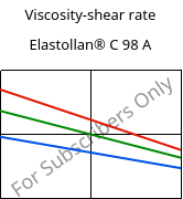 Viscosity-shear rate , Elastollan® C 98 A, (TPU-ARES), BASF PU