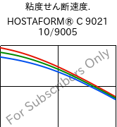  粘度せん断速度. , HOSTAFORM® C 9021 10/9005, POM, Celanese