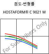 점도-변형률 , HOSTAFORM® C 9021 M, POM, Celanese