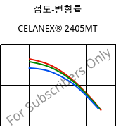 점도-변형률 , CELANEX® 2405MT, PBT, Celanese