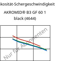 Viskosität-Schergeschwindigkeit , AKROMID® B3 GF 60 1 black (4644), PA6-GF60, Akro-Plastic