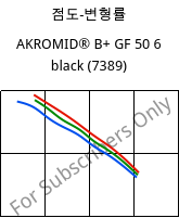점도-변형률 , AKROMID® B+ GF 50 6 black (7389), PA6-GF50, Akro-Plastic