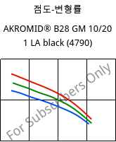 점도-변형률 , AKROMID® B28 GM 10/20 1 LA black (4790), PA6-(GB+GF)30, Akro-Plastic