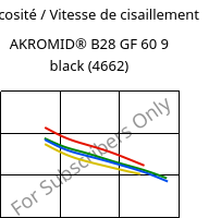 Viscosité / Vitesse de cisaillement , AKROMID® B28 GF 60 9 black (4662), PA6-GF60, Akro-Plastic