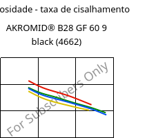 Viscosidade - taxa de cisalhamento , AKROMID® B28 GF 60 9 black (4662), PA6-GF60, Akro-Plastic