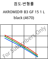 점도-변형률 , AKROMID® B3 GF 15 1 L black (4670), (PA6+PP)-GF15, Akro-Plastic