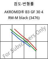 점도-변형률 , AKROMID® B3 GF 30 4 RM-M black (3476), PA6-GF30..., Akro-Plastic