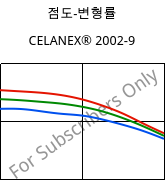 점도-변형률 , CELANEX® 2002-9, PBT, Celanese