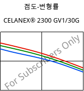 점도-변형률 , CELANEX® 2300 GV1/30G, PBT-GF30, Celanese