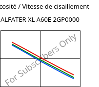 Viscosité / Vitesse de cisaillement , ALFATER XL A60E 2GP0000, TPV, MOCOM