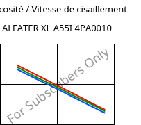 Viscosité / Vitesse de cisaillement , ALFATER XL A55I 4PA0010, TPV, MOCOM