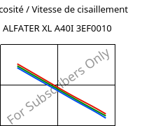 Viscosité / Vitesse de cisaillement , ALFATER XL A40I 3EF0010, TPV, MOCOM