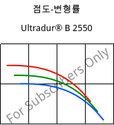 점도-변형률 , Ultradur® B 2550, PBT, BASF