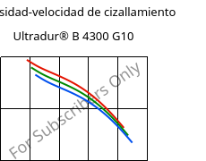 Viscosidad-velocidad de cizallamiento , Ultradur® B 4300 G10, PBT-GF50, BASF