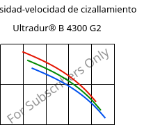 Viscosidad-velocidad de cizallamiento , Ultradur® B 4300 G2, PBT-GF10, BASF