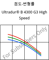 점도-변형률 , Ultradur® B 4300 G3 High Speed, PBT-GF15, BASF