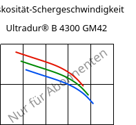 Viskosität-Schergeschwindigkeit , Ultradur® B 4300 GM42, PBT-(GF+MF)30, BASF