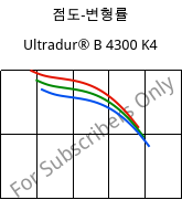 점도-변형률 , Ultradur® B 4300 K4, PBT-GB20, BASF