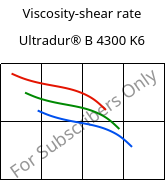 Viscosity-shear rate , Ultradur® B 4300 K6, PBT-GB30, BASF
