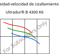Viscosidad-velocidad de cizallamiento , Ultradur® B 4300 K6, PBT-GB30, BASF