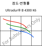 점도-변형률 , Ultradur® B 4300 K6, PBT-GB30, BASF
