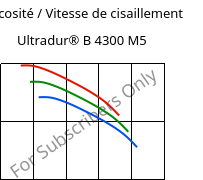 Viscosité / Vitesse de cisaillement , Ultradur® B 4300 M5, PBT-MF25, BASF