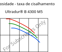Viscosidade - taxa de cisalhamento , Ultradur® B 4300 M5, PBT-MF25, BASF