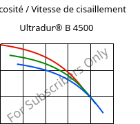 Viscosité / Vitesse de cisaillement , Ultradur® B 4500, PBT, BASF