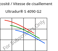 Viscosité / Vitesse de cisaillement , Ultradur® S 4090 G2, (PBT+ASA+PET)-GF10, BASF