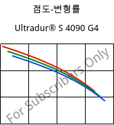 점도-변형률 , Ultradur® S 4090 G4, (PBT+ASA+PET)-GF20, BASF