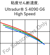  粘度せん断速度. , Ultradur® S 4090 G6 High Speed, (PBT+ASA+PET)-GF30, BASF