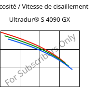 Viscosité / Vitesse de cisaillement , Ultradur® S 4090 GX, (PBT+ASA)-GF14, BASF