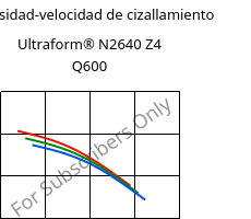 Viscosidad-velocidad de cizallamiento , Ultraform® N2640 Z4 Q600, (POM+PUR), BASF