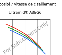 Viscosité / Vitesse de cisaillement , Ultramid® A3EG6, PA66-GF30, BASF