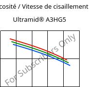 Viscosité / Vitesse de cisaillement , Ultramid® A3HG5, PA66-GF25, BASF