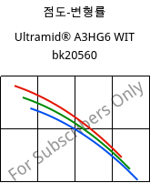 점도-변형률 , Ultramid® A3HG6 WIT bk20560, (PA66+PA6T/6)-(GF+GB)30, BASF