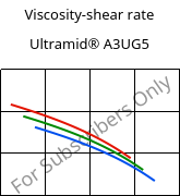 Viscosity-shear rate , Ultramid® A3UG5, PA66-GF25 FR(40+30), BASF