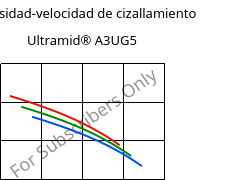 Viscosidad-velocidad de cizallamiento , Ultramid® A3UG5, PA66-GF25 FR(40+30), BASF