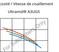 Viscosité / Vitesse de cisaillement , Ultramid® A3UG5, PA66-GF25 FR(40+30), BASF